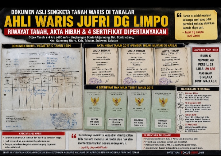 GEMPAR TAKALAR! Tanah Waris 4 Are Berujung 4 Sertifikat, Alas Hak Hibah Dipertanyakan